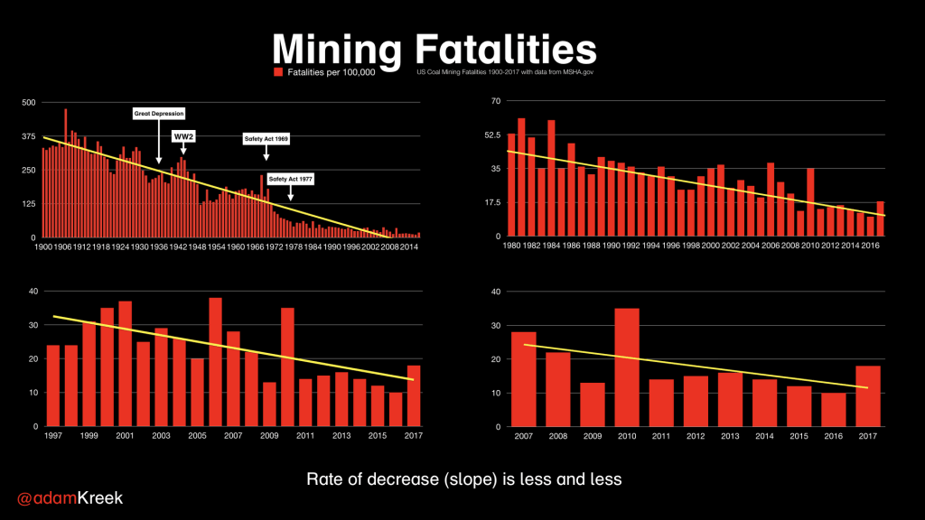 Mining fatalities from 1900-2016