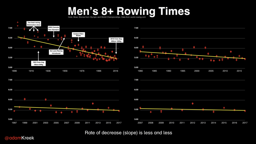 Men's eight man rowing times from 1900 to present. Improvements are smaller and require more effort over time.